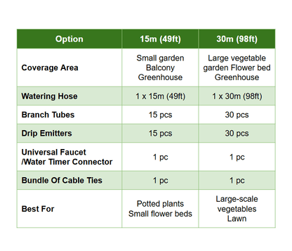 Drip Irrigation Kit — Water Plants Evenly Without Daily Manual Watering